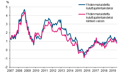 Liitekuvio 3. Yhdenmukaistetun kuluttajahintaindeksin ja yhdenmukaistetun kuluttajahintaindeksin kiintein veroin vuosimuutokset, tammikuu 2007 - heinkuu 2019