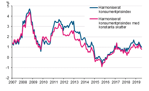 Figurbilaga 3. Årsförändring av det harmoniserade konsumentprisindexet och det harmoniserade konsumentprisindexet med konstanta skatter, januari 2007 - juli 2019