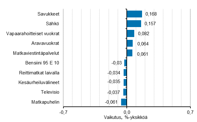 Liitekuvio 2. Kuluttajahintaindeksin vuosimuutokseen eniten vaikuttaneita hydykkeit, elokuu 2019