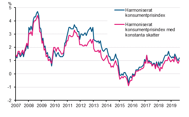 Figurbilaga 3. Årsförändring av det harmoniserade konsumentprisindexet och det harmoniserade konsumentprisindexet med konstanta skatter, januari 2007 - augusti 2019