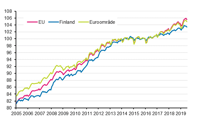 Figurbilaga 4. Det harmoniserade konsumentprisindexet 2015=100; Finland, euroområde och EU
