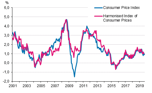 Appendix figure 1. Annual change in the Consumer Price Index and the Harmonised Index of Consumer Prices, January 2001 - September 2019