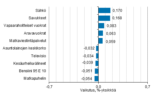 Liitekuvio 2. Kuluttajahintaindeksin vuosimuutokseen eniten vaikuttaneita hydykkeit, syyskuu 2019