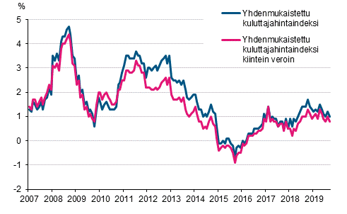 Liitekuvio 3. Yhdenmukaistetun kuluttajahintaindeksin ja yhdenmukaistetun kuluttajahintaindeksin kiintein veroin vuosimuutokset, tammikuu 2007 - syyskuu 2019