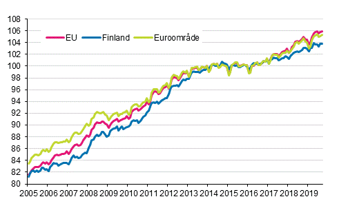 Figurbilaga 4. Det harmoniserade konsumentprisindexet 2015=100; Finland, euroområde och EU