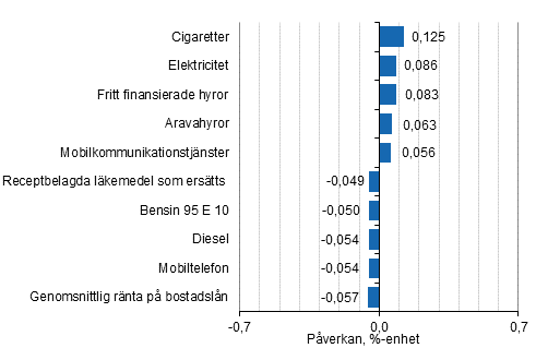 Figurbilaga 2. Varor och tjänster som har mest påverkat årsförändringen av konsumentprisindexet november 2019
