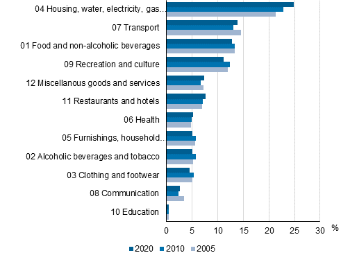 Figure 1. Share of the commodity group in total concumption (%) in 2005, 2010 and 2020