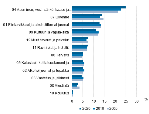 Kuvio 1. Kokonaiskulutuksen arvo-osuudet hydykeryhmittin vuosina 2005, 2010 ja 2020, prosenttia kokonaiskulutuksesta