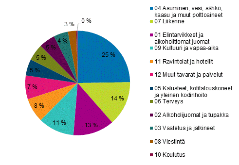 Kuvio 2. Vuoden 2020 kulutuksen rakenne hyödykeryhmittäin, prosenttia kokonaiskulutuksesta