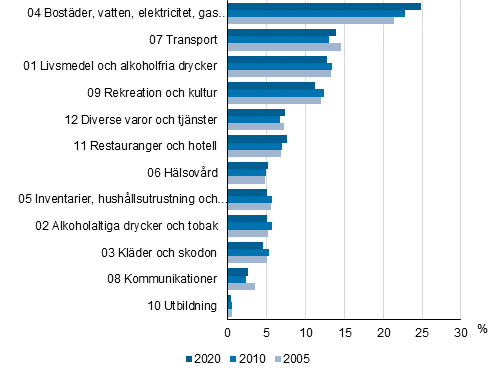 Figur 1. Produktgruppens andel av den totala konsumtionen (%) åren 2005, 2010 och 2020