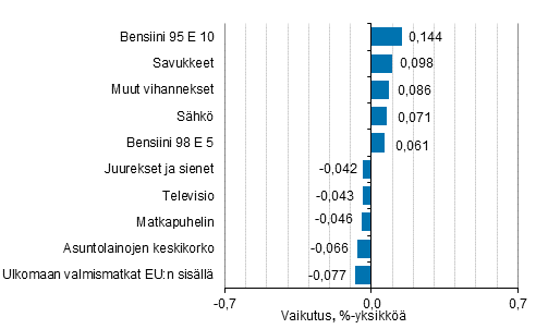 Liitekuvio 2. Kuluttajahintaindeksin vuosimuutokseen eniten vaikuttaneita hyödykkeitä, tammikuu 2020