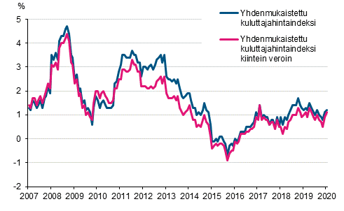 Liitekuvio 3. Yhdenmukaistetun kuluttajahintaindeksin ja yhdenmukaistetun kuluttajahintaindeksin kiintein veroin vuosimuutokset, tammikuu 2007 - tammikuu 2020
