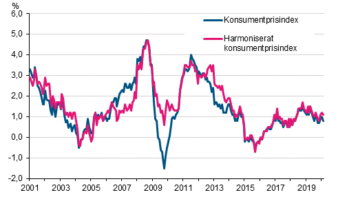 Figurbilaga 1. Årsförändring av konsumentprisindexet och det harmoniserade konsumentprisindexet, januari 2001 - februari 2020