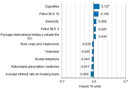 Appendix figure 2. Goods and services with the largest impact on the year-on-year change in the Consumer Price Index, February 2020