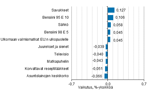 Liitekuvio 2. Kuluttajahintaindeksin vuosimuutokseen eniten vaikuttaneita hydykkeit, helmikuu 2020