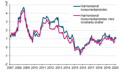 Figurbilaga 3. Årsförändring av det harmoniserade konsumentprisindexet och det harmoniserade konsumentprisindexet med konstanta skatter, januari 2007 - februari 2020