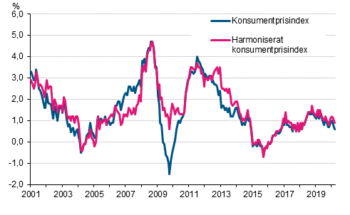 Figurbilaga 1. Årsförändring av konsumentprisindexet och det harmoniserade konsumentprisindexet, januari 2001 - mars 2020