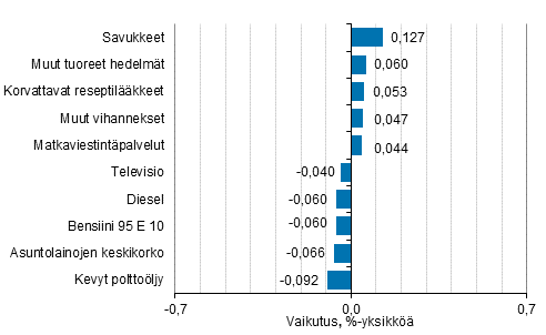 Liitekuvio 2. Kuluttajahintaindeksin vuosimuutokseen eniten vaikuttaneita hyödykkeitä, maaliskuu 2020