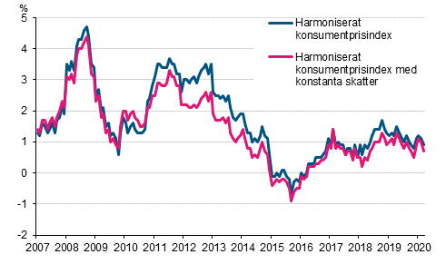 Figurbilaga 3. Årsförändring av det harmoniserade konsumentprisindexet och det harmoniserade konsumentprisindexet med konstanta skatter, januari 2007 - mars 2020
