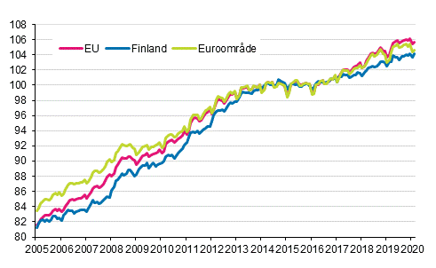 Figurbilaga 4. Det harmoniserade konsumentprisindexet 2015=100; Finland, euroområde och EU