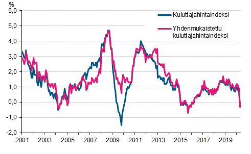 Liitekuvio 1. Kuluttajahintaindeksin ja yhdenmukaistetun kuluttajahintaindeksin vuosimuutokset, tammikuu 2001 - huhtikuu 2020