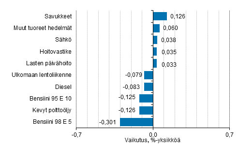 Liitekuvio 2. Kuluttajahintaindeksin vuosimuutokseen eniten vaikuttaneita hyödykkeitä, huhtikuu 2020