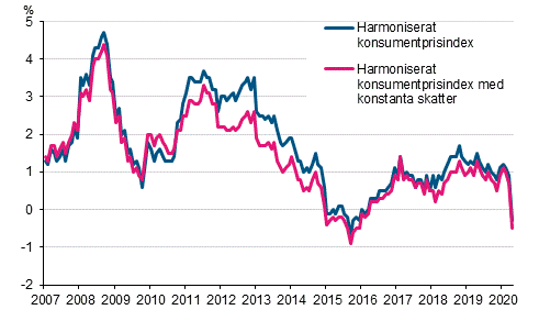 Figurbilaga 3. Årsförändring av det harmoniserade konsumentprisindexet och det harmoniserade konsumentprisindexet med konstanta skatter, januari 2007 - april 2020