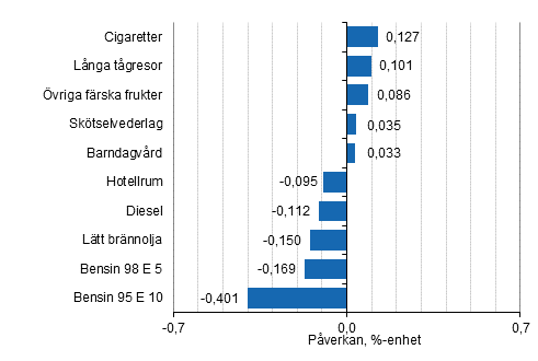 Figurbilaga 2. Varor och tjänster som har mest påverkat årsförändringen av konsumentprisindexet maj 2020