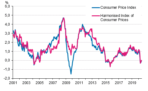 Appendix figure 1. Annual change in the Consumer Price Index and the Harmonised Index of Consumer Prices, January 2001 - June 2020