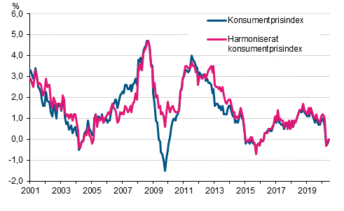 Figurbilaga 1. Årsförändring av konsumentprisindexet och det harmoniserade konsumentprisindexet, januari 2001 - juni 2020
