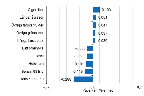 Figurbilaga 2. Varor och tjänster som har mest påverkat årsförändringen av konsumentprisindexet juni 2020