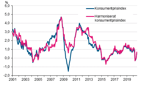 Figurbilaga 1. Årsförändring av konsumentprisindexet och det harmoniserade konsumentprisindexet, januari 2001 - juli 2020