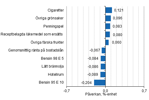 Figurbilaga 2. Varor och tjänster som har mest påverkat årsförändringen av konsumentprisindexet juli 2020