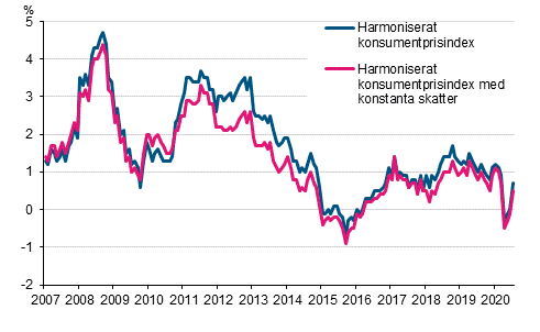 Figurbilaga 3. Årsförändring av det harmoniserade konsumentprisindexet och det harmoniserade konsumentprisindexet med konstanta skatter, januari 2007 - juli 2020