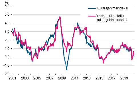 Liitekuvio 1. Kuluttajahintaindeksin ja yhdenmukaistetun kuluttajahintaindeksin vuosimuutokset, tammikuu 2001 - elokuu 2020