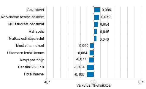 Liitekuvio 2. Kuluttajahintaindeksin vuosimuutokseen eniten vaikuttaneita hyödykkeitä, elokuu 2020