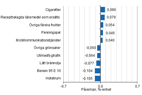 Figurbilaga 2. Varor och tjänster som har mest påverkat årsförändringen av konsumentprisindexet augusti 2020