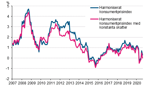 Figurbilaga 3. Årsförändring av det harmoniserade konsumentprisindexet och det harmoniserade konsumentprisindexet med konstanta skatter, januari 2007 - augusti 2020