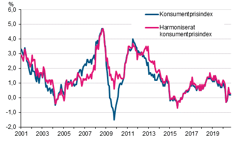 Figurbilaga 1. Årsförändring av konsumentprisindexet och det harmoniserade konsumentprisindexet, januari 2001 - september 2020