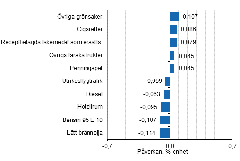 Figurbilaga 2. Varor och tjänster som har mest påverkat årsförändringen av konsumentprisindexet september 2020