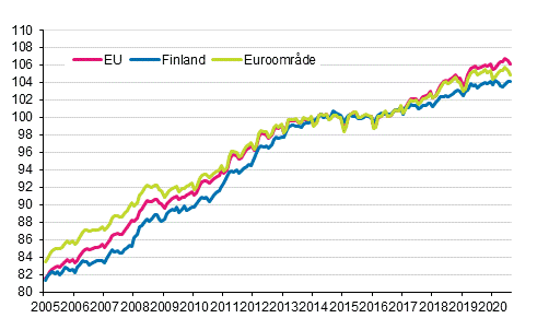 Figurbilaga 4. Det harmoniserade konsumentprisindexet 2015=100; Finland, euroomrde och EU