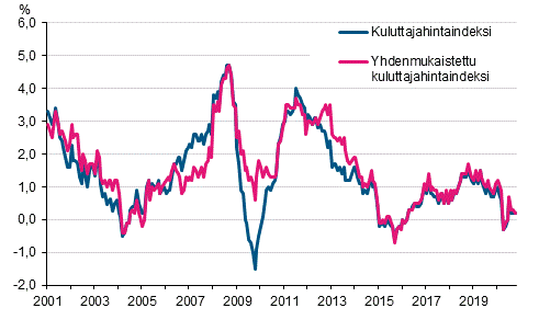 Liitekuvio 1. Kuluttajahintaindeksin ja yhdenmukaistetun kuluttajahintaindeksin vuosimuutokset, tammikuu 2001 - lokakuu 2020