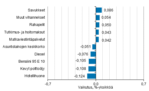 Liitekuvio 2. Kuluttajahintaindeksin vuosimuutokseen eniten vaikuttaneita hyödykkeitä, lokakuu 2020
