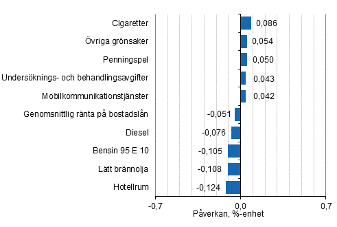Figurbilaga 2. Varor och tjänster som har mest påverkat årsförändringen av konsumentprisindexet oktober 2020