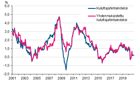 Liitekuvio 1. Kuluttajahintaindeksin ja yhdenmukaistetun kuluttajahintaindeksin vuosimuutokset, tammikuu 2001 - marraskuu 2020