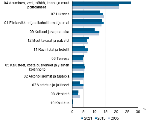 Kuvio 1. Kokonaiskulutuksen arvo-osuudet hyödykeryhmittäin vuosina 2005, 2010 ja 2021, prosenttia kokonaiskulutuksesta