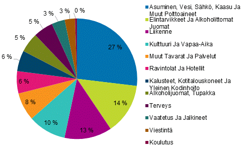 Kuvio 2. Vuoden 2021 painorakenne hyödykeryhmittäin, prosenttia kokonaiskulutuksesta