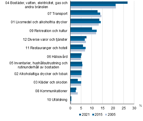 Figur 1. Värdeandelar för totalkonsumtionen efter produktgrupp åren 2005, 2010 och 2021, procent