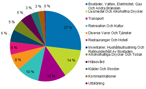 Figur 2. Konsumtionens viktstruktur efter produktgrupp år 2021, procent av totalkonsumtionen