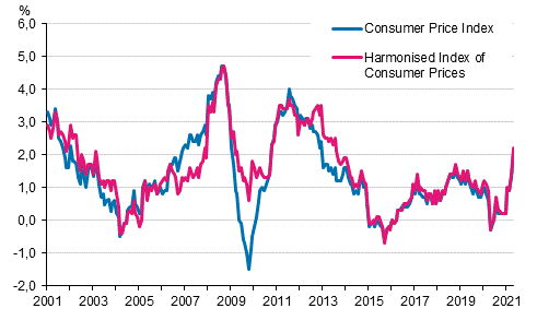 Appendix figure 1. Annual change in the Consumer Price Index and the Harmonised Index of Consumer Prices, January 2001 - April 2021